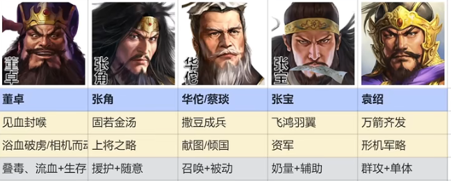 三国志战棋版群雄召唤流阵容构建及打法攻略