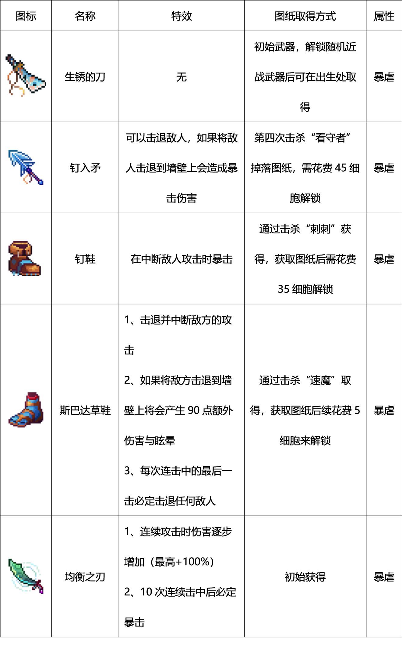 重生细胞武器有哪些图鉴大全_重生细胞手游全部武器怎么获取方法汇总-图2