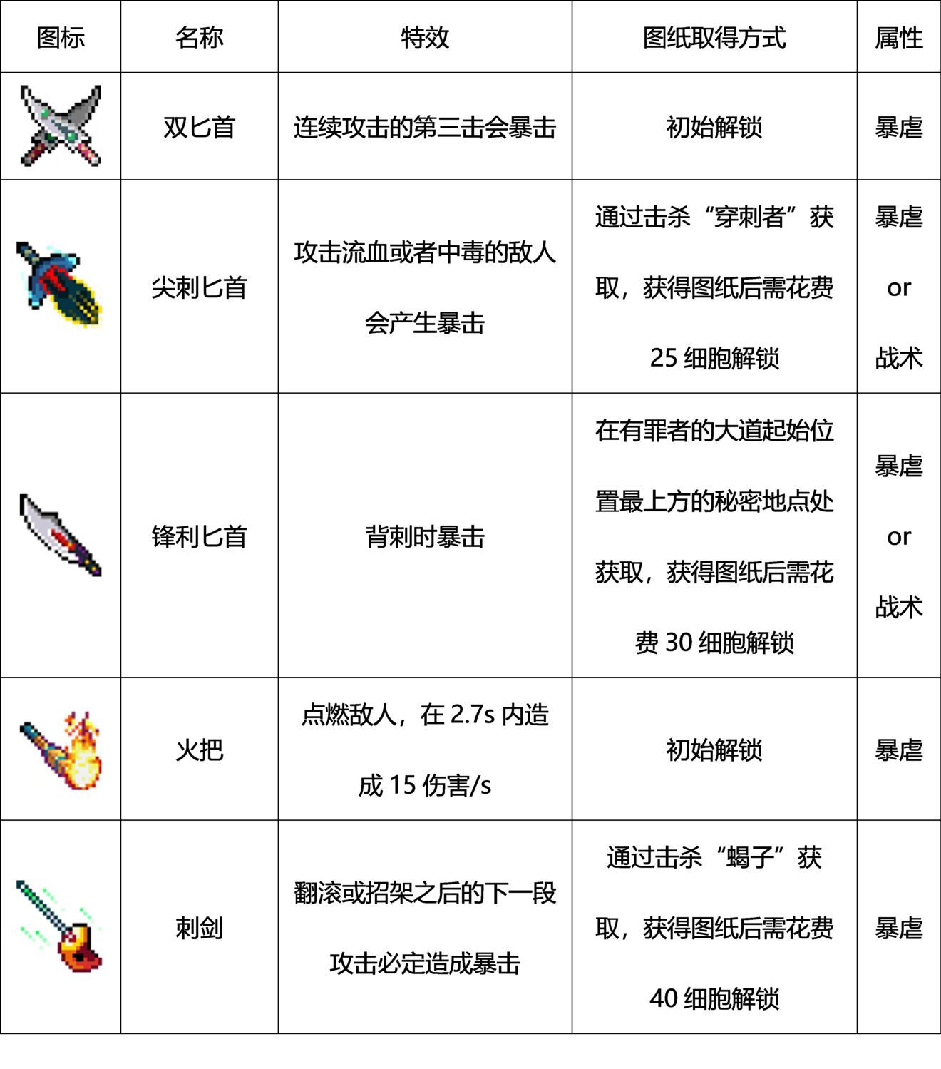 重生细胞武器有哪些图鉴大全_重生细胞手游全部武器怎么获取方法汇总-图3