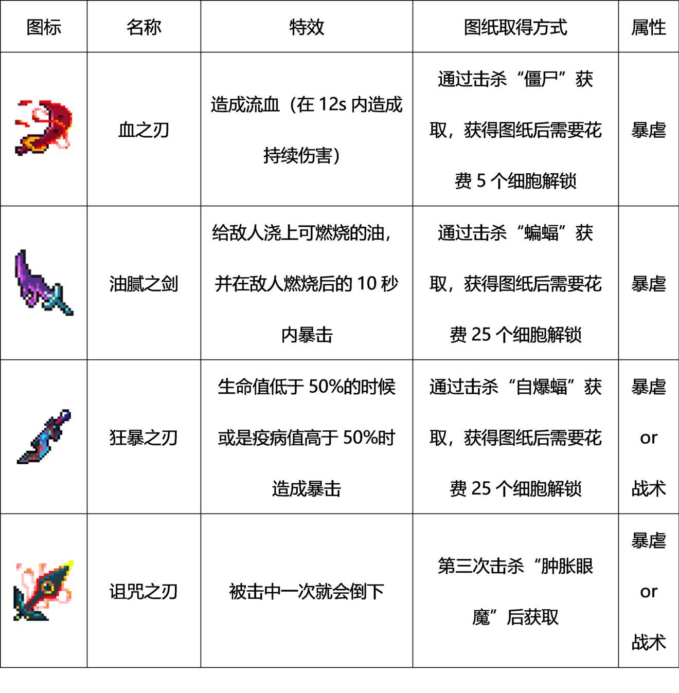 重生细胞武器有哪些图鉴大全_重生细胞手游全部武器怎么获取方法汇总-图4