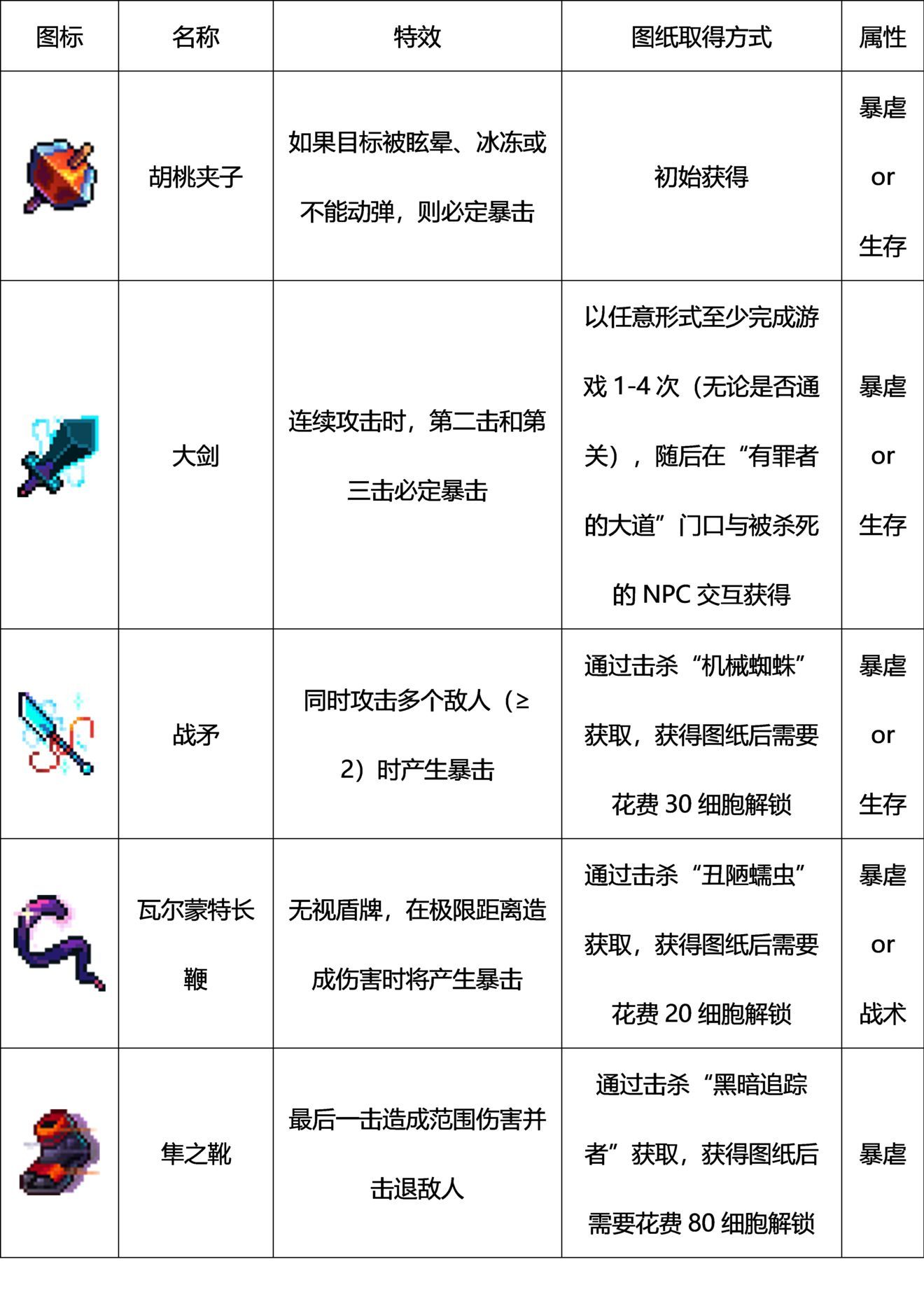 重生细胞武器有哪些图鉴大全_重生细胞手游全部武器怎么获取方法汇总-图5