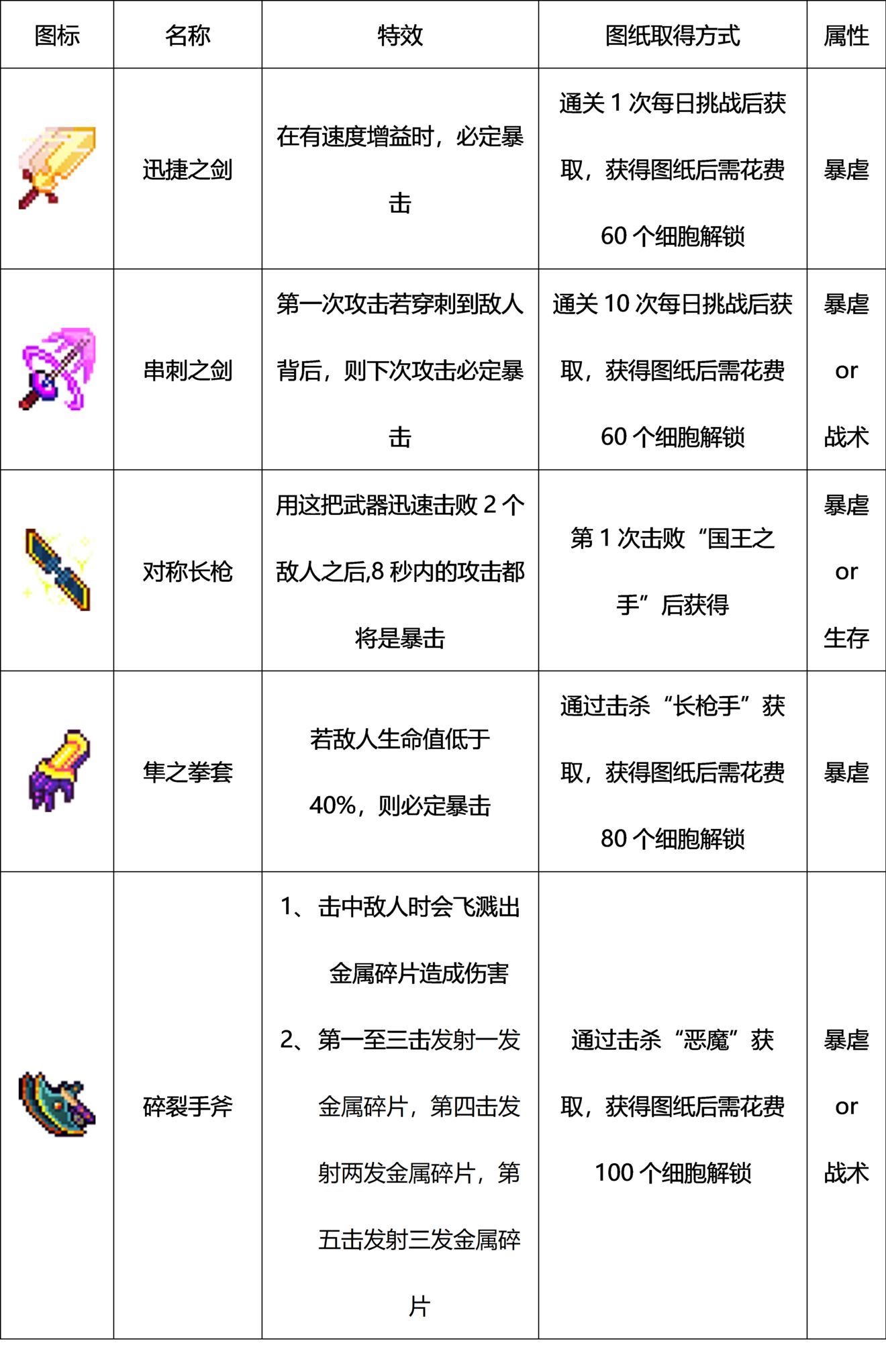 重生细胞武器有哪些图鉴大全_重生细胞手游全部武器怎么获取方法汇总-图6