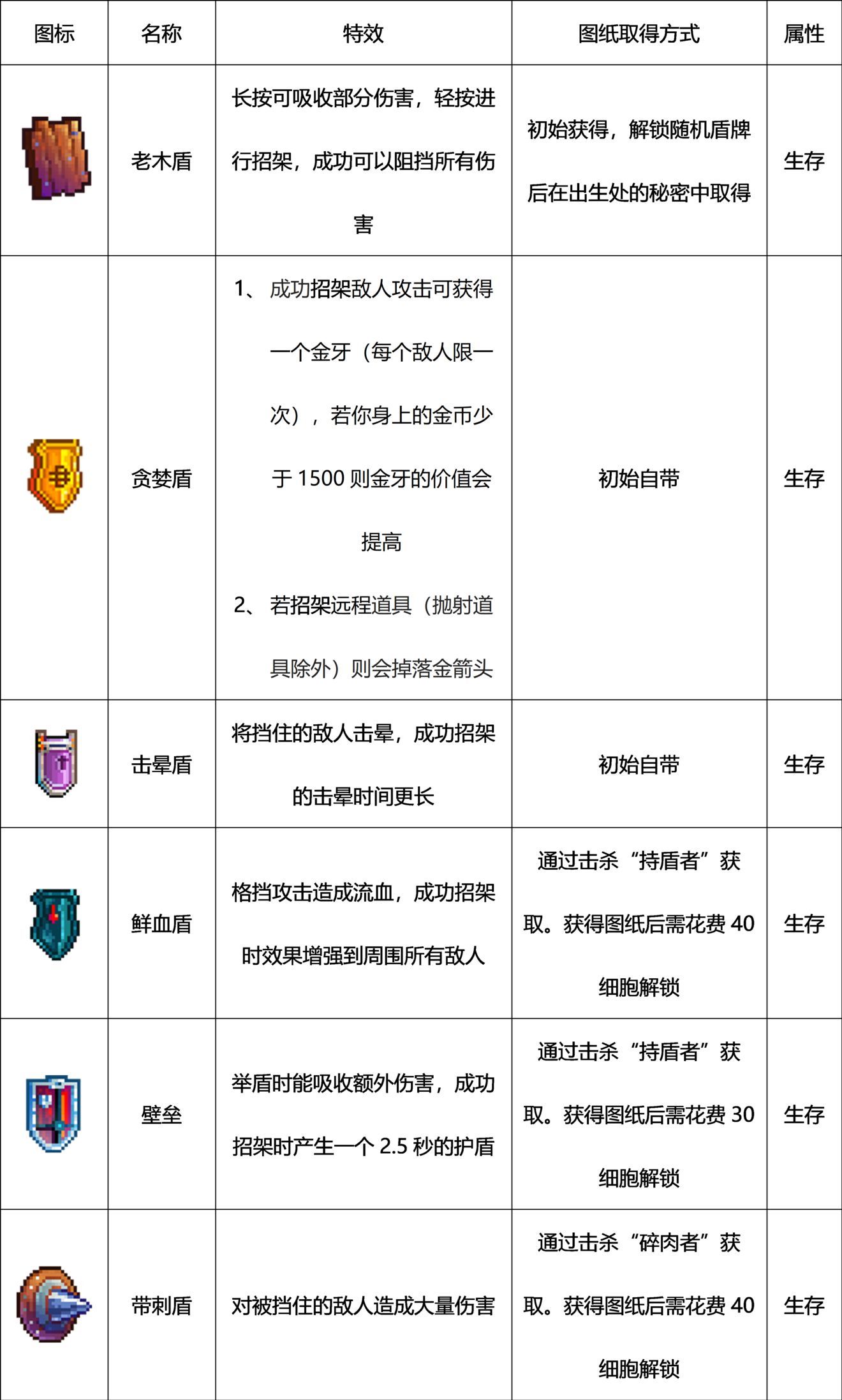 重生细胞武器有哪些图鉴大全_重生细胞手游全部武器怎么获取方法汇总-图9