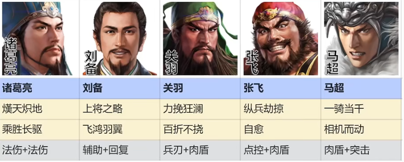 三国志战棋版桃园五虎阵容构建攻略