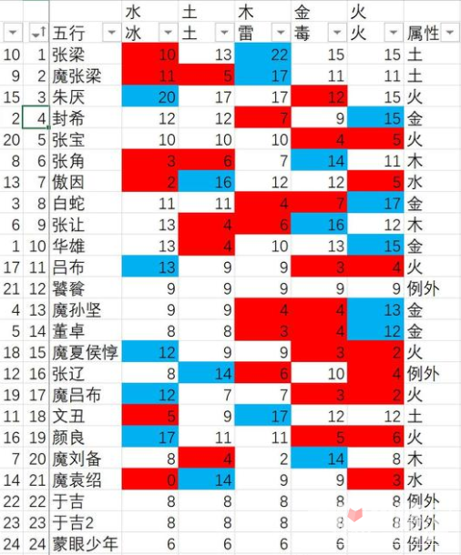 《卧龙苍天陨落》BOSS属性弱点大全