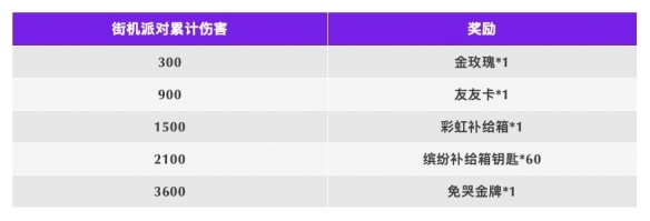 《香肠派对》火力测试 全力输出累计伤害领奖励!