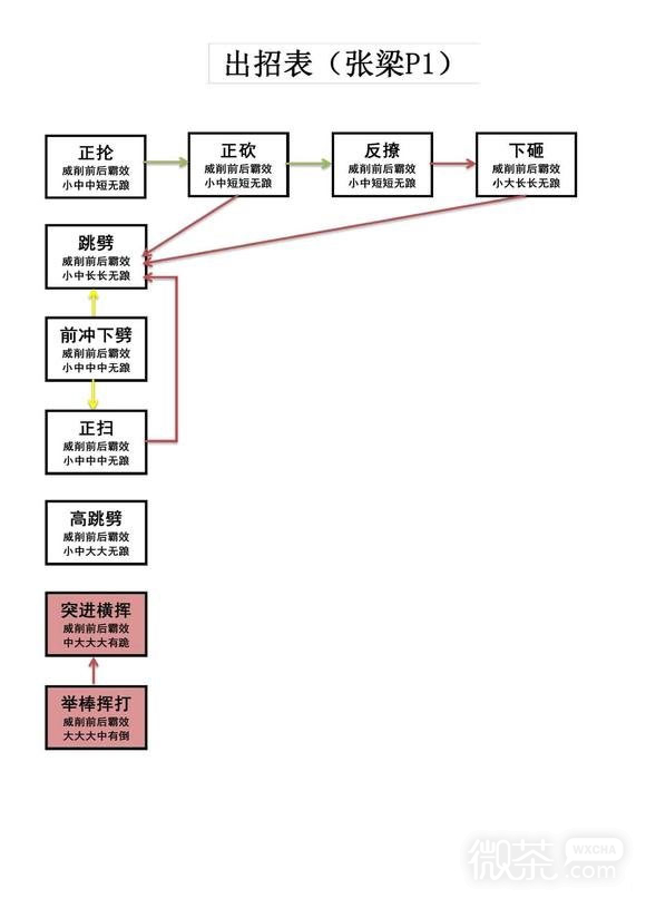 卧龙苍天陨落张梁招式化解攻略一览