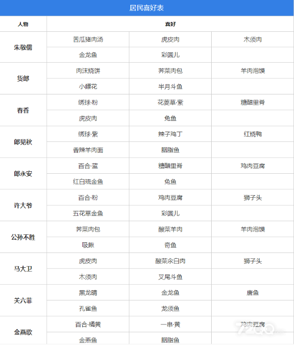 《桃源深处有人家》村民好感度攻略