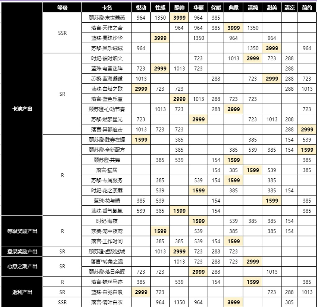 以闪亮之名羁绊属性一览