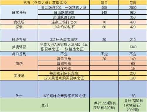 《以闪亮之名》钻石获取剧情流程攻略