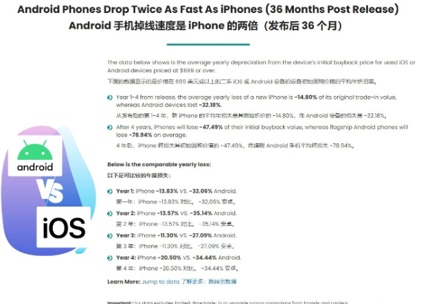 iPhone折旧率仅为安卓一半 为何iPhone更加保值