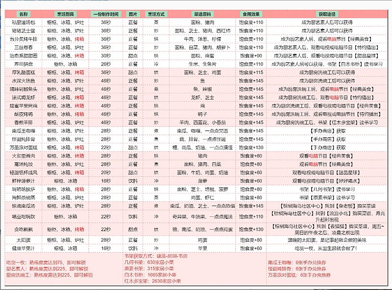 以闪亮之名菜谱怎么获得