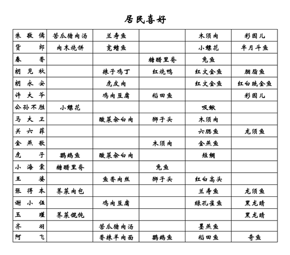 桃源深处有人家居民喜好一览