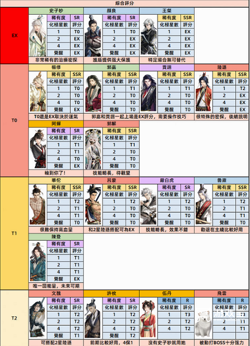 代号鸢密探强度榜全新一览2023
