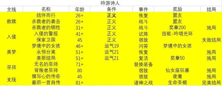 我把勇者人生活成了肉鸽吟游诗人故事线结局大全