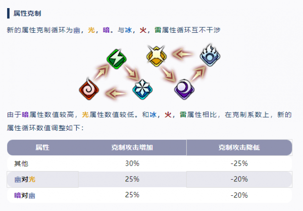 天地劫手游幽属性相克关系怎么样