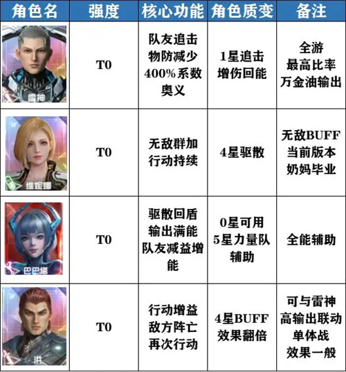 吞噬星空黎明角色强度榜 哪些角色比较厉害