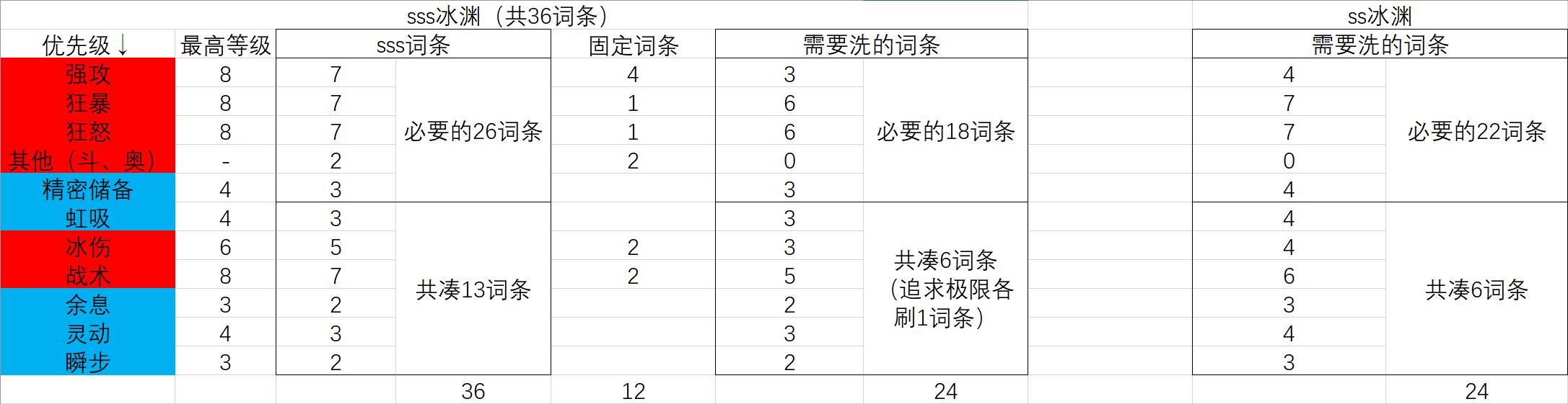 深空之眼sss冰渊洗词条攻略