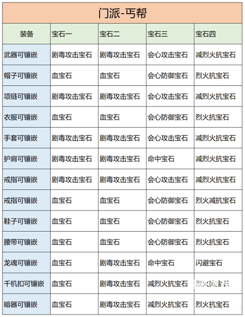 天龙八部2飞龙战天手游丐帮宝石推荐策略