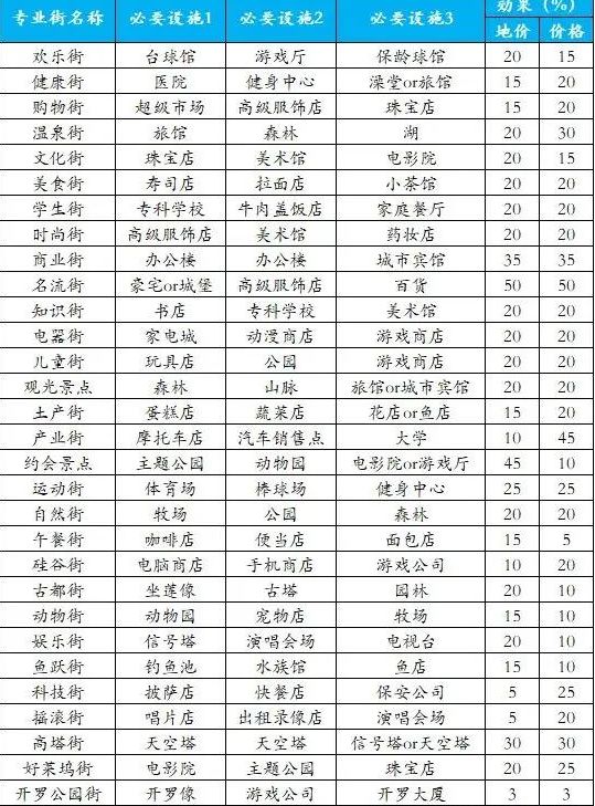 都市大亨物语专业街辞典怎么解锁 专业街辞典解锁布局图攻略大全[多图]图片5