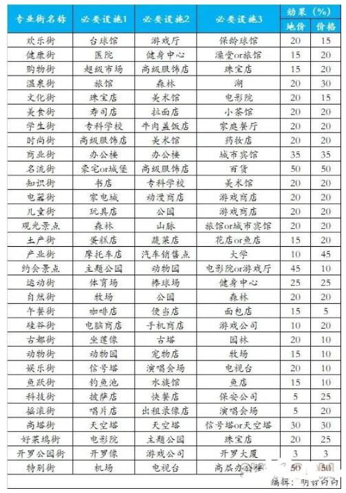 《都市大亨物语》专业街攻略大全