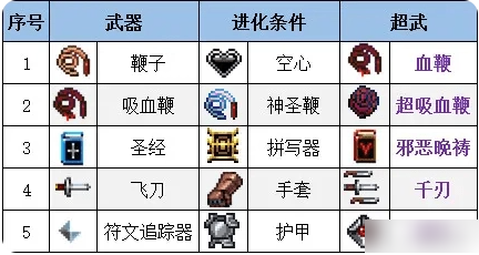 吸血鬼幸存者手游合成表