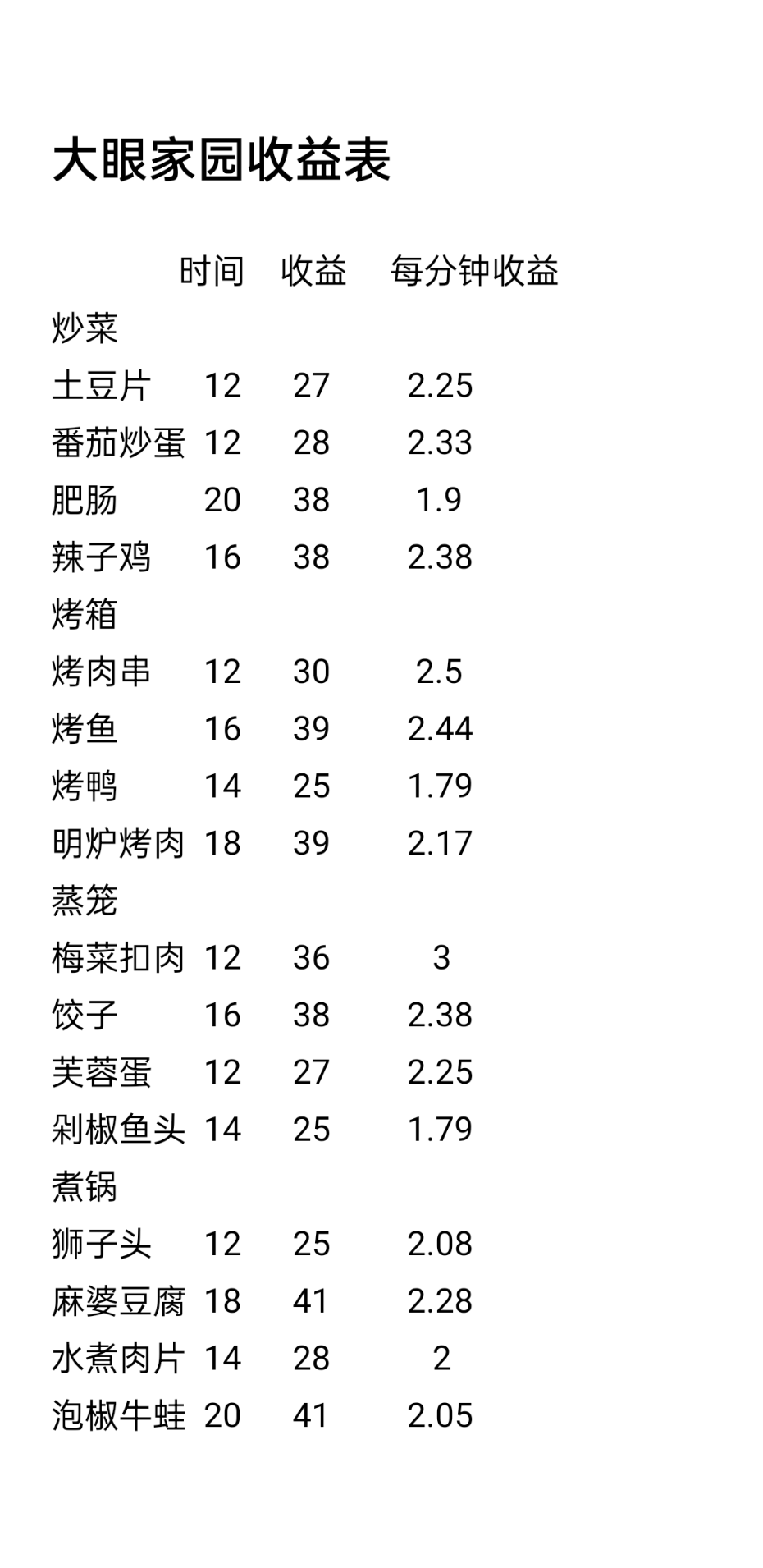 深空之眼游园街餐厅菜谱收益表