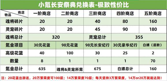 三国志幻想大陆长安祭典小氪收益攻略