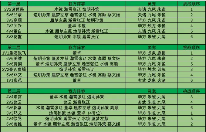 三国志幻想大陆山河遗迹探骊寻珠第六章通关攻略