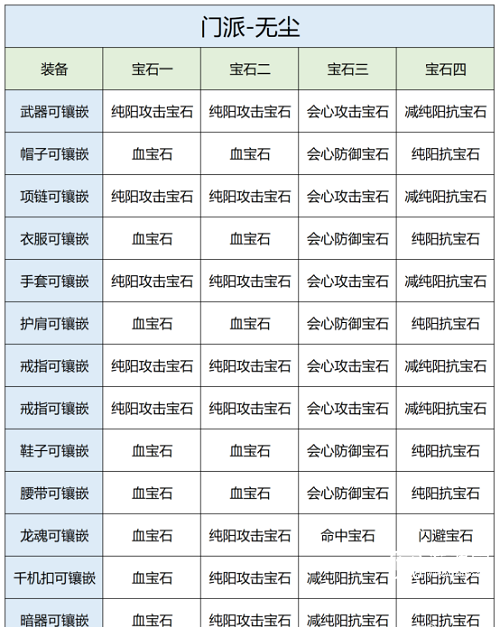 天龙八部2飞龙战天手游无尘宝石推荐策略