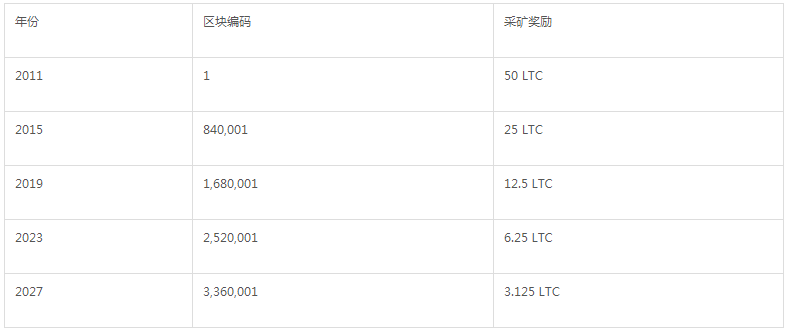 莱特币2023年减半预测