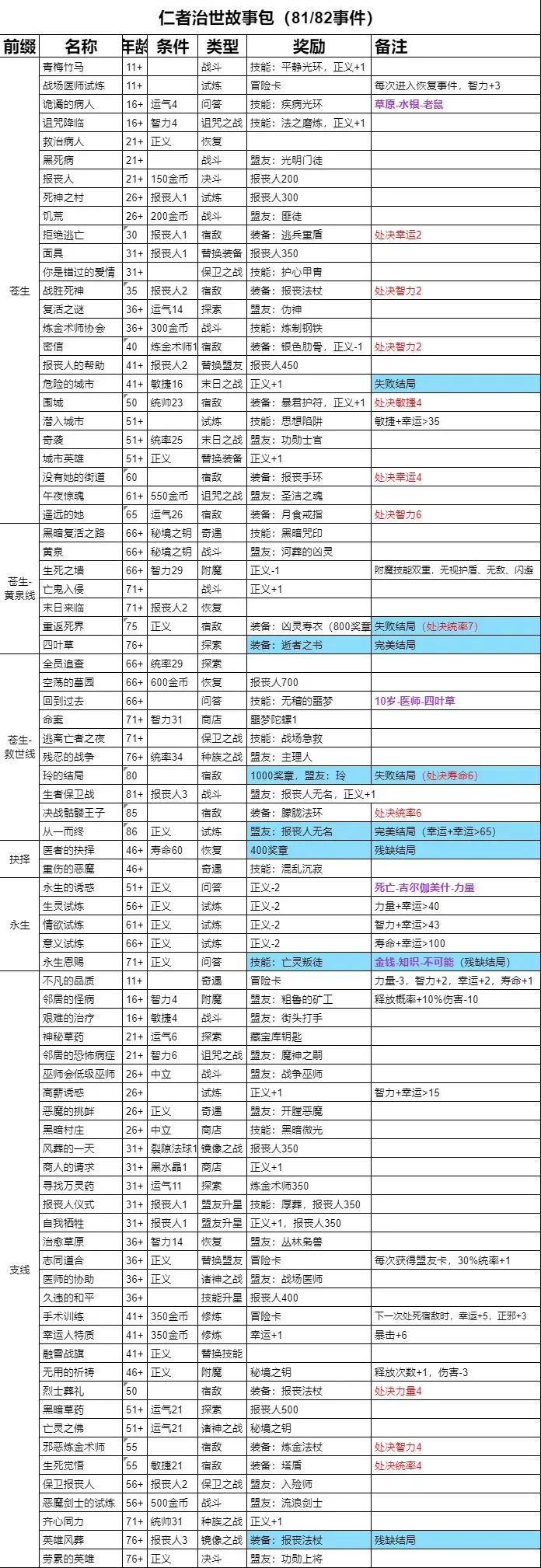 我把勇者人生活成了肉鸽仁者济世全事件一览表