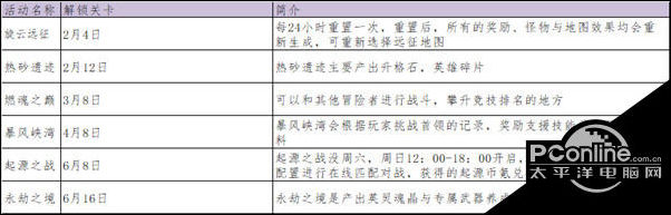 绯石之心城外副本解析一燃魂之巅暴风峡谷