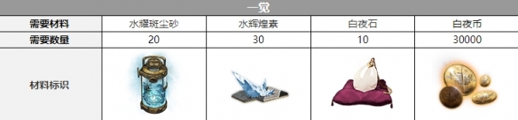 白夜极光卡莲觉醒要什么材料