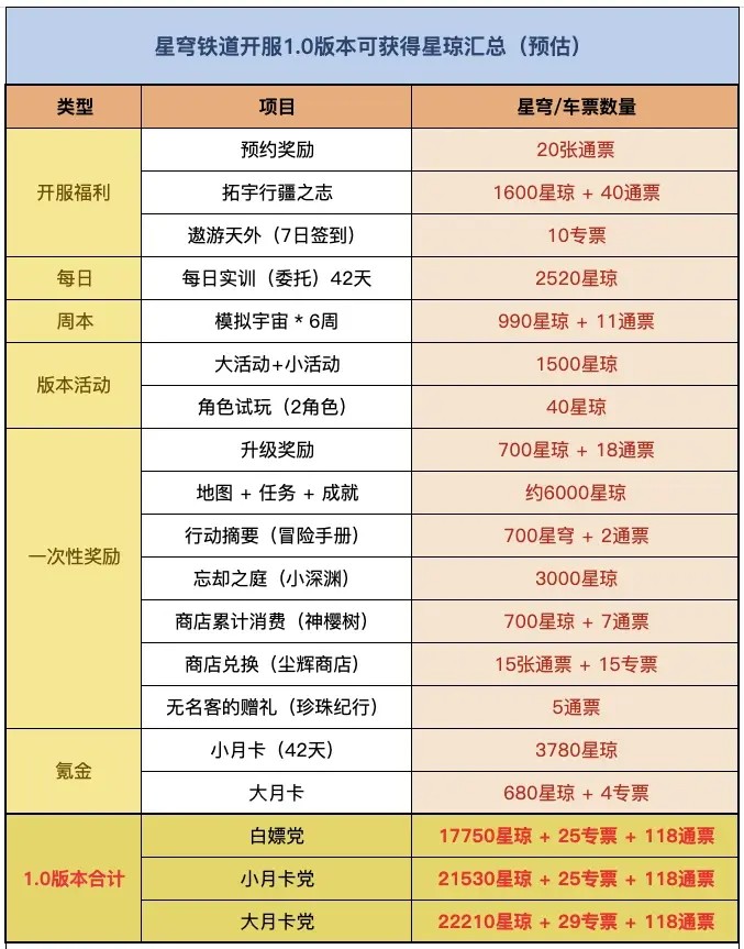 崩坏星穹铁道开服可获得免费抽奖次数一览