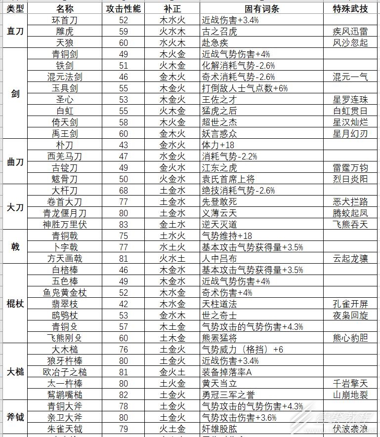 卧龙苍天陨落武器防具固定词条与套装效果一图流分享