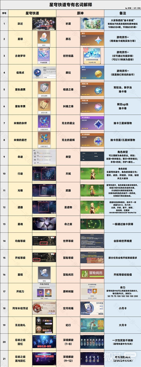 崩坏星穹铁道专有名词一览