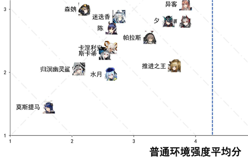 明日方舟最废的六星干员是谁
