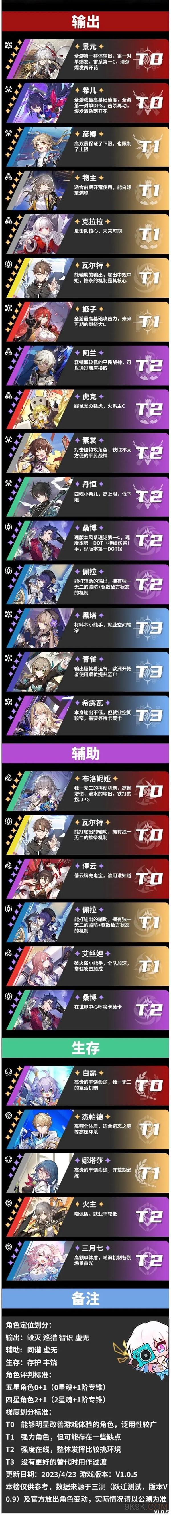 《崩坏星穹铁道》角色强度排行大全最新一览