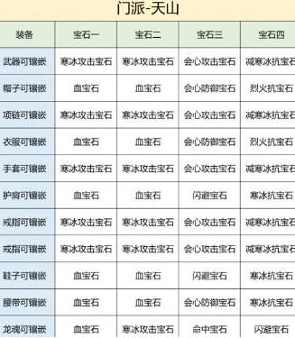 天龙八部2飞龙战天手游天山宝石推荐攻略详情