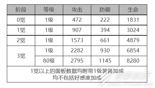 白夜极光偌亚角色面板数据一览