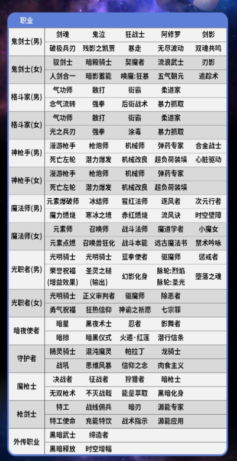 dnf全职业buff技能一览表最新版一览|地下城各职业buff技能图表大全