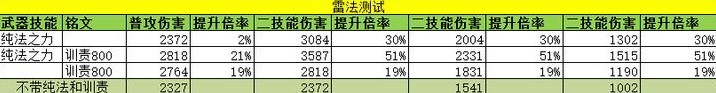 环形战争假金法师雷法训责铭文测试攻略