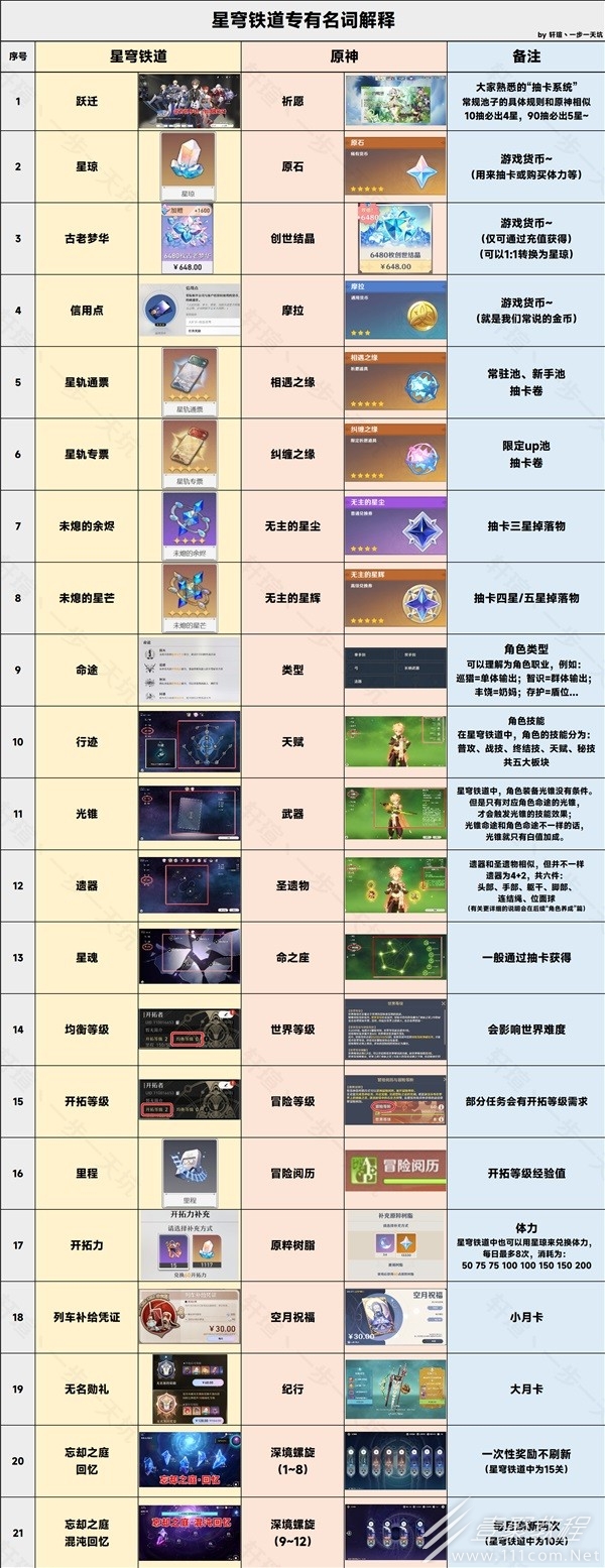 崩坏星穹铁道专有名词分享