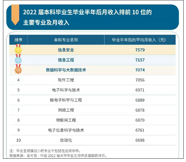本科毕业生10大高薪专业出炉 多数与IT紧密相连