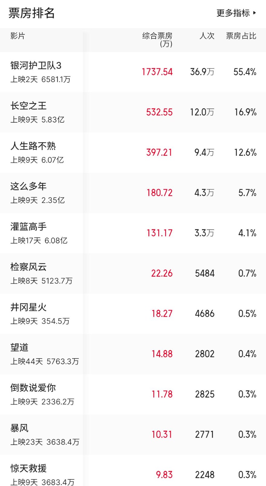 5月15日电影票房排行
