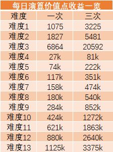 《行界》资源产出和计算表一览