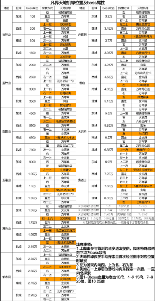 凡人传说凡界天地机缘位置攻略