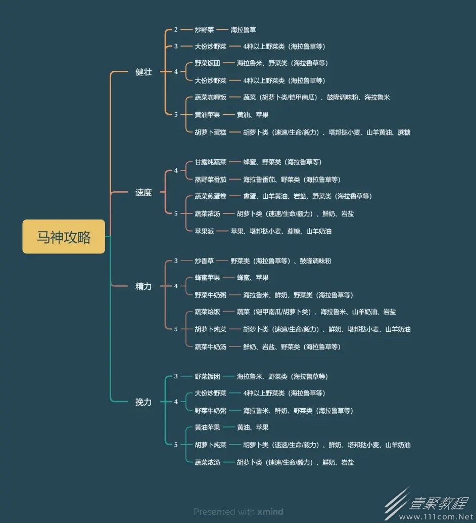 塞尔达传说王国之泪马神升级料理指南