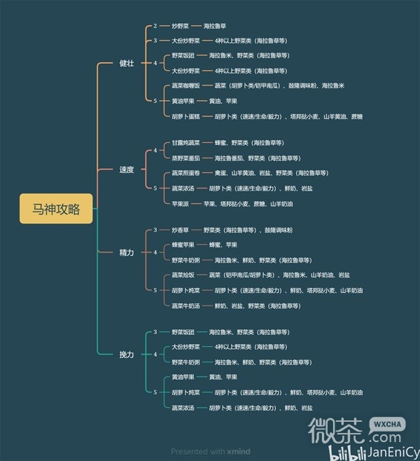 塞尔达传说王国之泪五星马养成食物详情